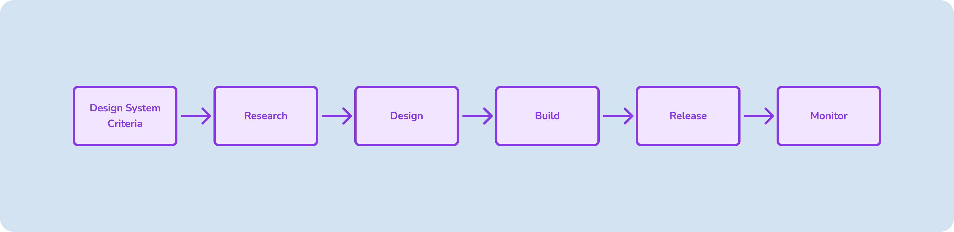 Integrate Design System process